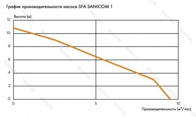 SFA Sanicom 1